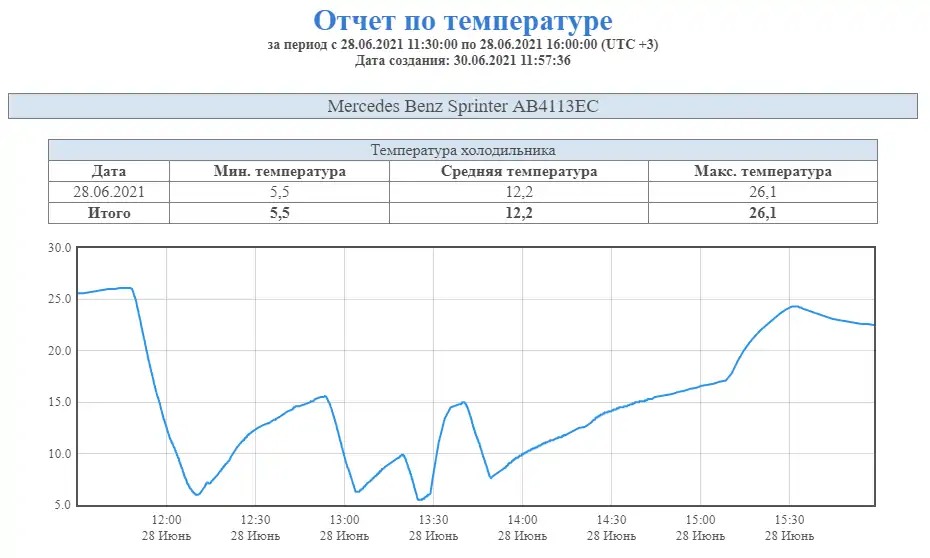 Отчет по температуре - GPS Мониторинг Транспорта ТЕХ КОНТРОЛЬ