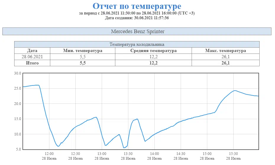 Звіт по температурі рефрижератора | Системи GPS Моніторингу та контролю палива ТЕХ КОНТРОЛЬ